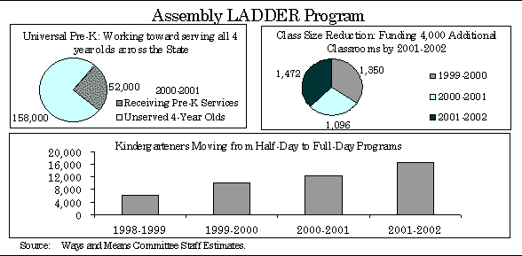 chart showing increase in Kindergarteners moving from half day to full day programs