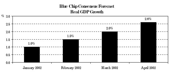 Blue Chip Consensus Forecast