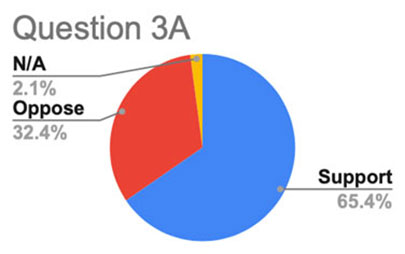 Question 3a:  Increasing the state’s income tax on any income over one million dollars.