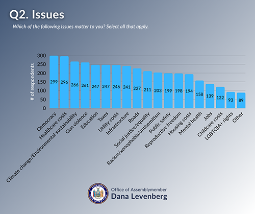 Which of the following issues matter to you? Bar Chart