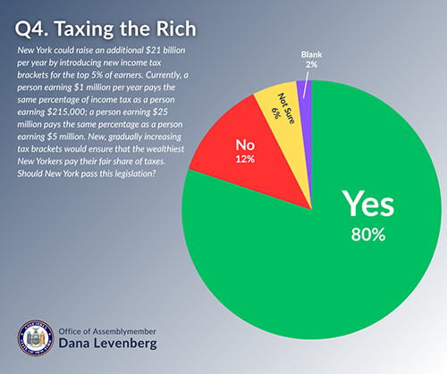 Taxing the Rich Pie Chart