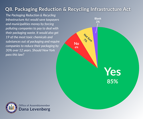 Packaging Reduction & Recycling Infrastructure Act Pie Chart