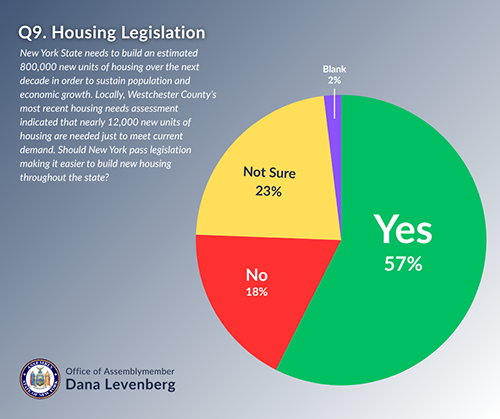 Housing Legislation Pie Chart